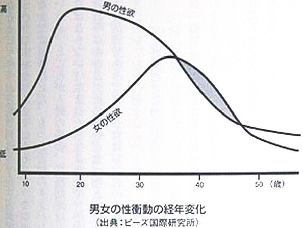 男女の年齢経過による性欲の違い